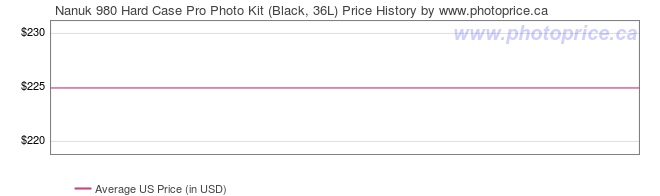 US Price History Graph for Nanuk 980 Hard Case Pro Photo Kit (Black, 36L)