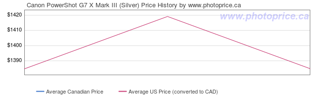 Price History Graph for Canon PowerShot G7 X Mark III (Silver)