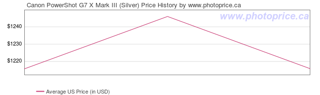 US Price History Graph for Canon PowerShot G7 X Mark III (Silver)