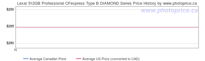 Price History Graph for Lexar 512GB Professional CFexpress Type B DIAMOND Series