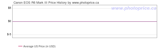 US Price History Graph for Canon EOS R6 Mark III