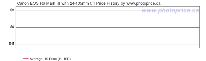 US Price History Graph for Canon EOS R6 Mark III with 24-105mm f/4L