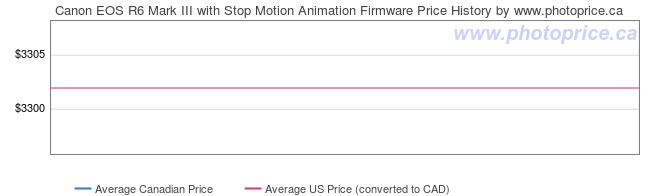 Price History Graph for Canon EOS R6 Mark III with Stop Motion Animation Firmware