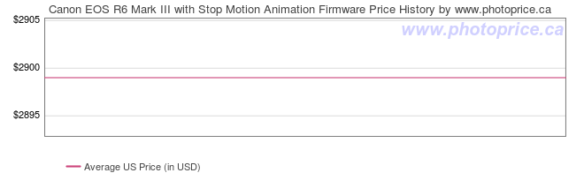 US Price History Graph for Canon EOS R6 Mark III with Stop Motion Animation Firmware