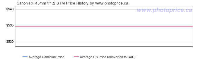 Price History Graph for Canon RF 45mm f/1.2 STM