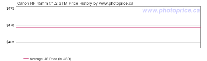 US Price History Graph for Canon RF 45mm f/1.2 STM
