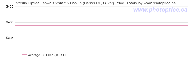 US Price History Graph for Venus Optics Laowa 15mm f/5 Cookie (Canon RF, Silver)