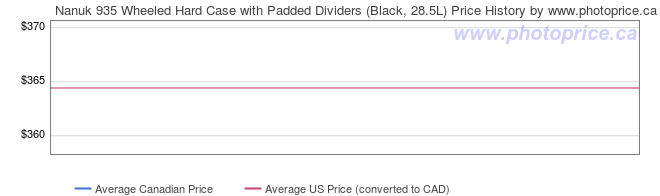 Price History Graph for Nanuk 935 Wheeled Hard Case with Padded Dividers (Black, 28.5L)