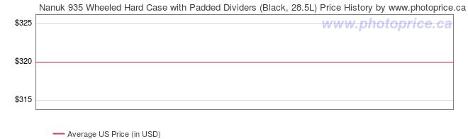 US Price History Graph for Nanuk 935 Wheeled Hard Case with Padded Dividers (Black, 28.5L)