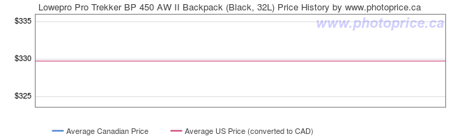 Price History Graph for Lowepro Pro Trekker BP 450 AW II Backpack (Black, 32L)