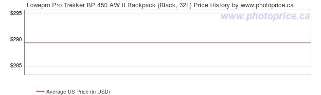 US Price History Graph for Lowepro Pro Trekker BP 450 AW II Backpack (Black, 32L)