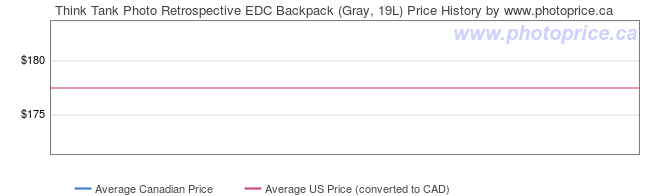 Price History Graph for Think Tank Photo Retrospective EDC Backpack (Gray, 19L)