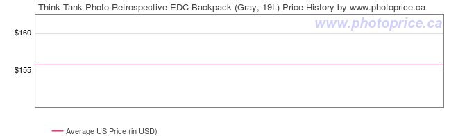 US Price History Graph for Think Tank Photo Retrospective EDC Backpack (Gray, 19L)