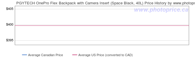 Price History Graph for PGYTECH OnePro Flex Backpack with Camera Insert (Space Black, 40L)