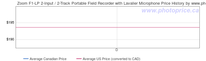 Price History Graph for Zoom F1-LP 2-Input / 2-Track Portable Field Recorder with Lavalier Microphone