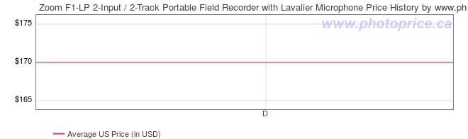 US Price History Graph for Zoom F1-LP 2-Input / 2-Track Portable Field Recorder with Lavalier Microphone