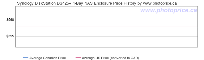 Price History Graph for Synology DiskStation DS425+ 4-Bay NAS Enclosure
