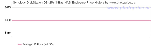 US Price History Graph for Synology DiskStation DS425+ 4-Bay NAS Enclosure