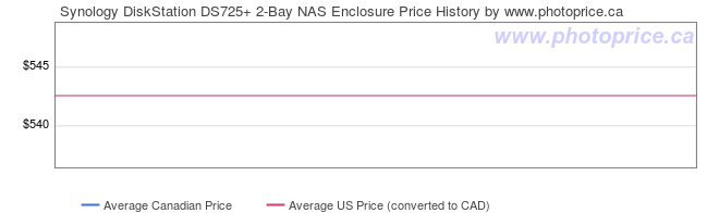 Price History Graph for Synology DiskStation DS725+ 2-Bay NAS Enclosure
