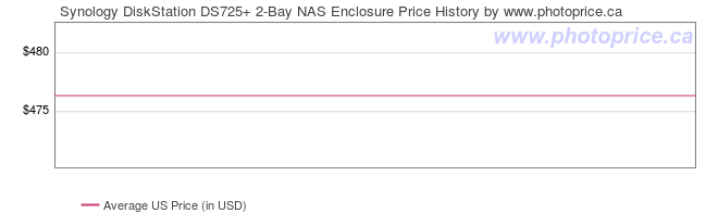 US Price History Graph for Synology DiskStation DS725+ 2-Bay NAS Enclosure