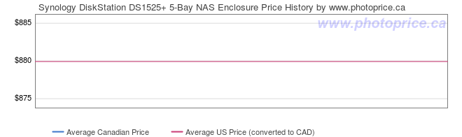 Price History Graph for Synology DiskStation DS1525+ 5-Bay NAS Enclosure