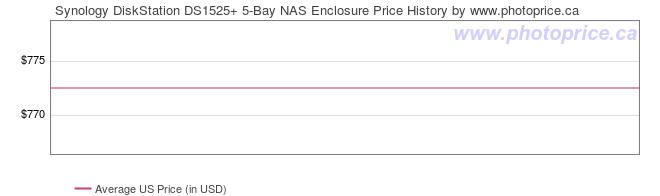 US Price History Graph for Synology DiskStation DS1525+ 5-Bay NAS Enclosure
