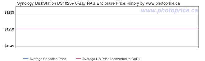 Price History Graph for Synology DiskStation DS1825+ 8-Bay NAS Enclosure