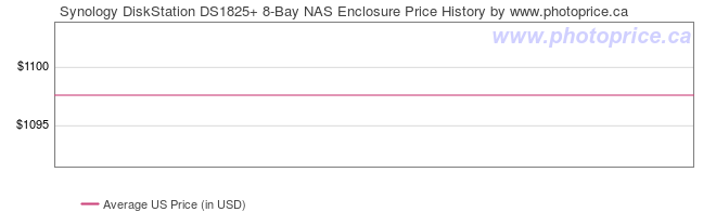 US Price History Graph for Synology DiskStation DS1825+ 8-Bay NAS Enclosure