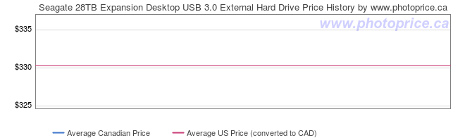 Price History Graph for Seagate 28TB Expansion Desktop USB 3.0 External Hard Drive