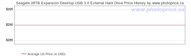 US Price History Graph for Seagate 28TB Expansion Desktop USB 3.0 External Hard Drive