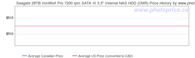 Price History Graph for Seagate 28TB IronWolf Pro 7200 rpm SATA III 3.5