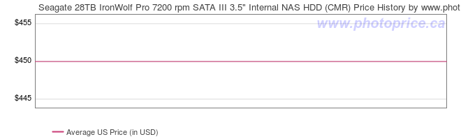 US Price History Graph for Seagate 28TB IronWolf Pro 7200 rpm SATA III 3.5