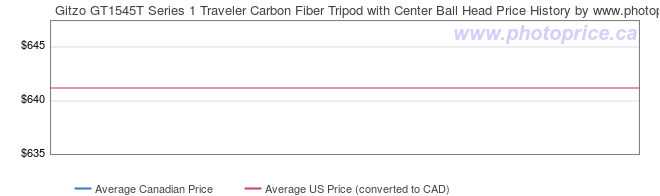 Price History Graph for Gitzo GT1545T Series 1 Traveler Carbon Fiber Tripod with Center Ball Head