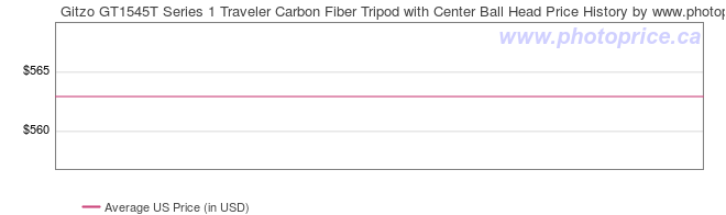 US Price History Graph for Gitzo GT1545T Series 1 Traveler Carbon Fiber Tripod with Center Ball Head