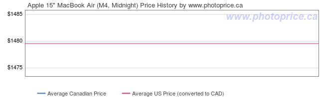 Price History Graph for Apple 15