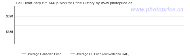 Price History Graph for Dell UltraSharp 27