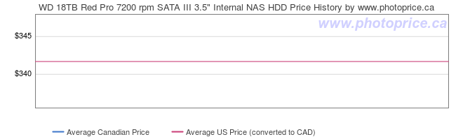 Price History Graph for WD 18TB Red Pro 7200 rpm SATA III 3.5