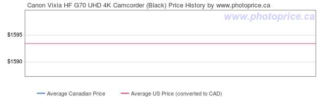 Price History Graph for Canon Vixia HF G70 UHD 4K Camcorder (Black)