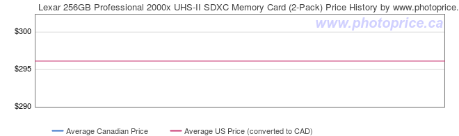 Price History Graph for Lexar 256GB Professional 2000x UHS-II SDXC Memory Card (2-Pack)