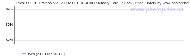 US Price History Graph for Lexar 256GB Professional 2000x UHS-II SDXC Memory Card (2-Pack)