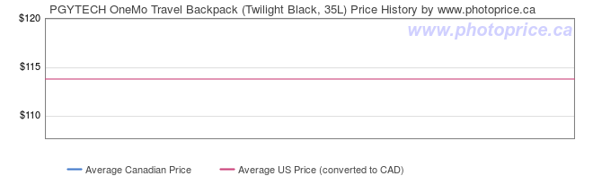 Price History Graph for PGYTECH OneMo Travel Backpack (Twilight Black, 35L)
