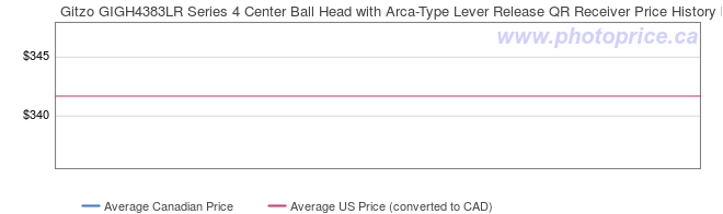 Price History Graph for Gitzo GIGH4383LR Series 4 Center Ball Head with Arca-Type Lever Release QR Receiver