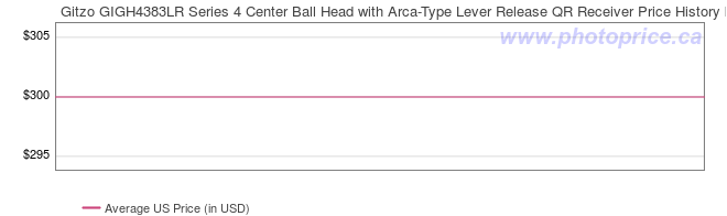 US Price History Graph for Gitzo GIGH4383LR Series 4 Center Ball Head with Arca-Type Lever Release QR Receiver