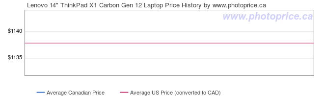 Price History Graph for Lenovo 14
