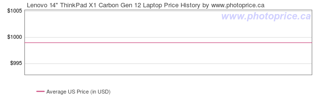 US Price History Graph for Lenovo 14