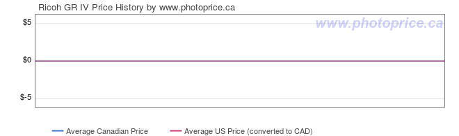 Price History Graph for Ricoh GR IV
