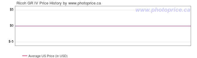 US Price History Graph for Ricoh GR IV