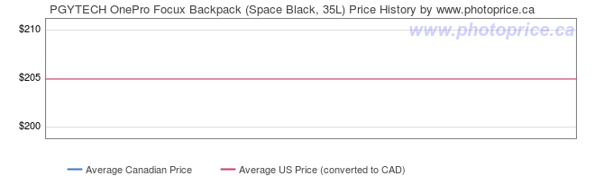 Price History Graph for PGYTECH OnePro Focux Backpack (Space Black, 35L)