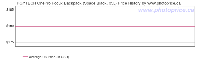 US Price History Graph for PGYTECH OnePro Focux Backpack (Space Black, 35L)