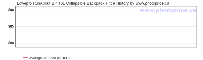 US Price History Graph for Lowepro RunAbout BP 18L Collapsible Backpack
